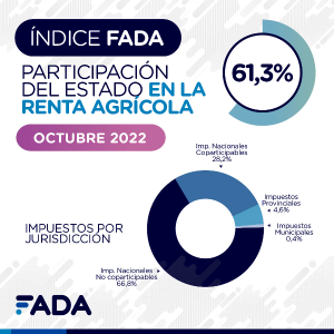 El gráfico muestra la participación del estado sobre los ingresoso de campo
