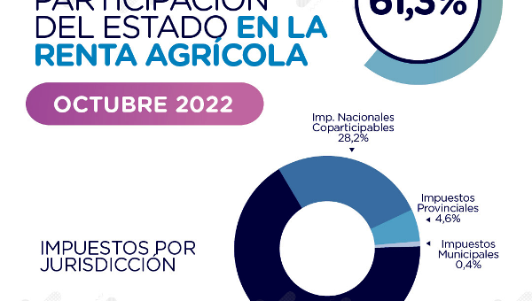 El gráfico muestra la participación del estado sobre los ingresoso de campo