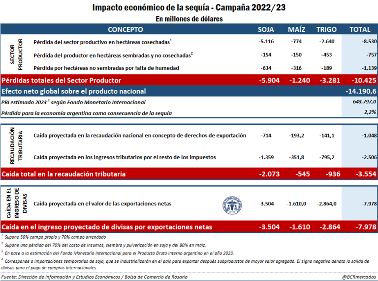Por la sequía, las malas cosechas de trigo, maíz y soja generarían una ...